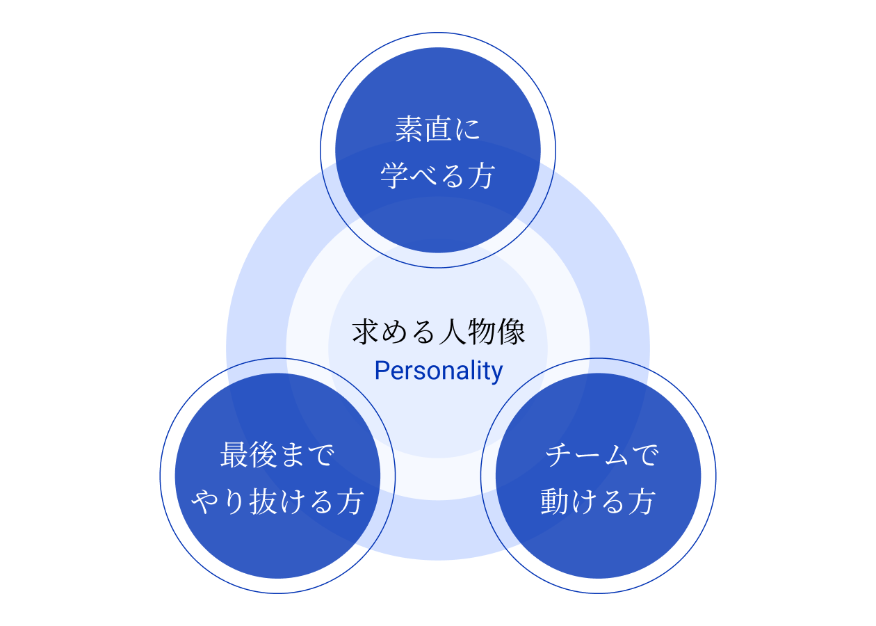 求める人物像